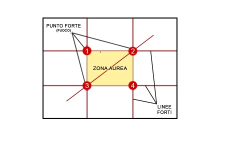 La regola dei terzi    