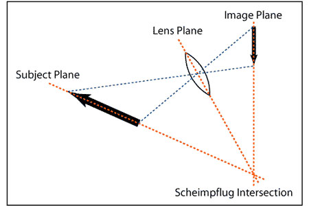 La regola di Scheimpflug