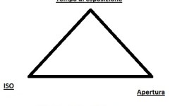 triangolo esposizione cos'è