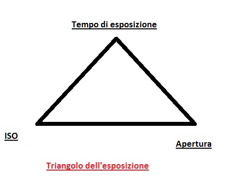 Il triangolo dell'esposizione: cos'è